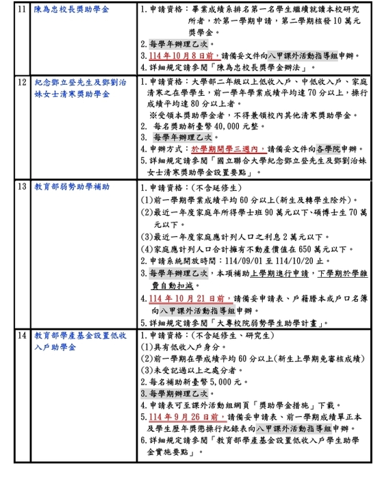 [獎助學金]114-1學期校內獎助學金明細-公告圖片